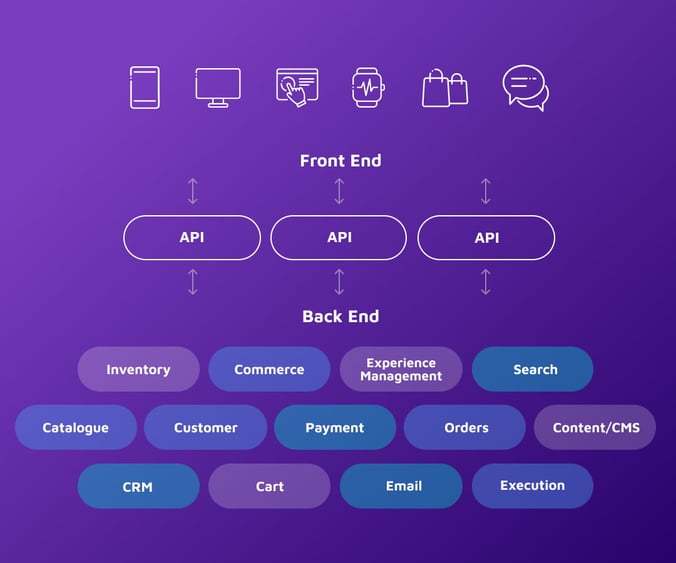 D2C Composable commerce diagram 3-(Compressify.io)