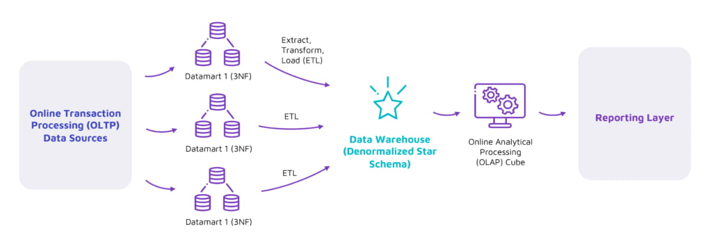 Diagrams-data warehouse