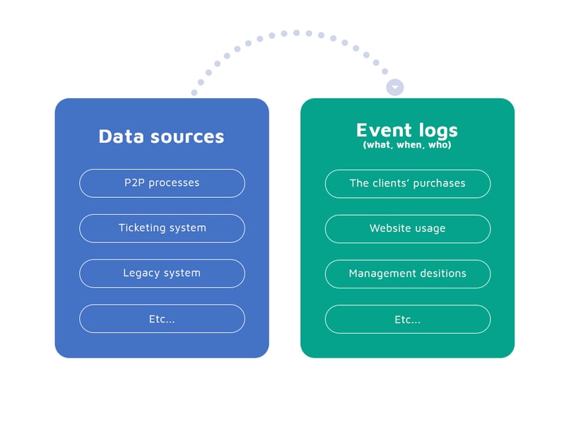 Event log-based knowledge extraction system.
