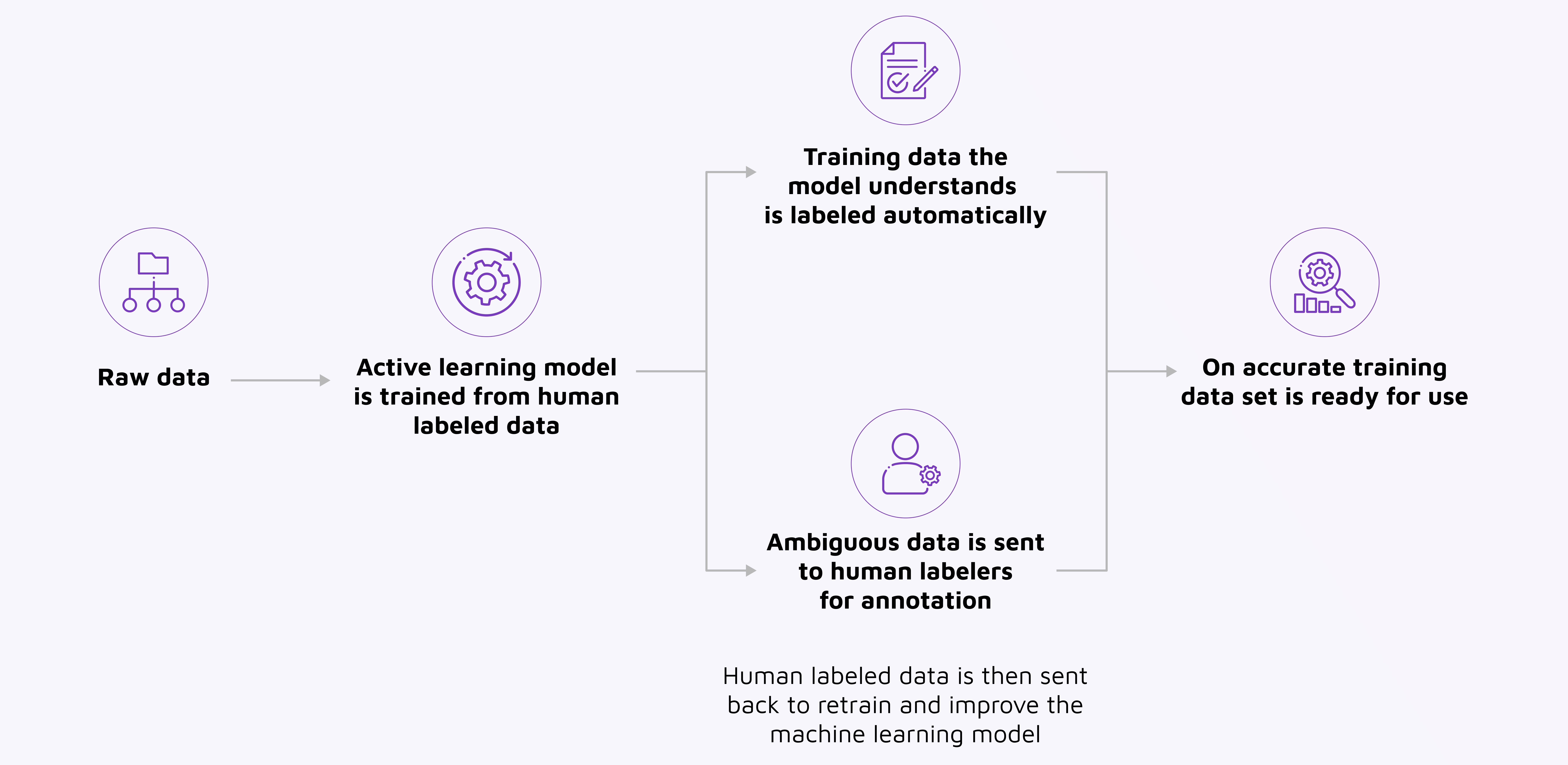 A diagram of data labelling in machine learning 