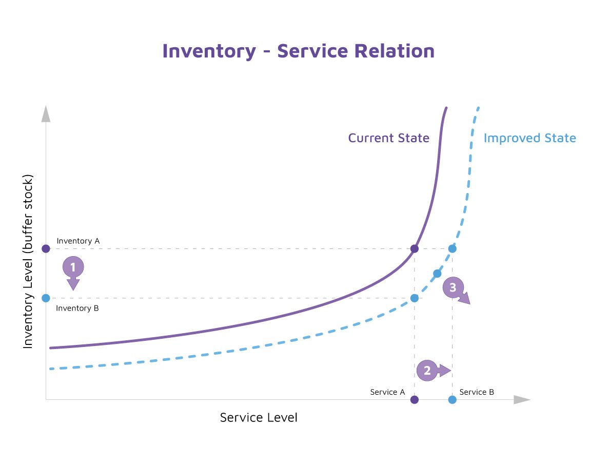Inventory Optimization