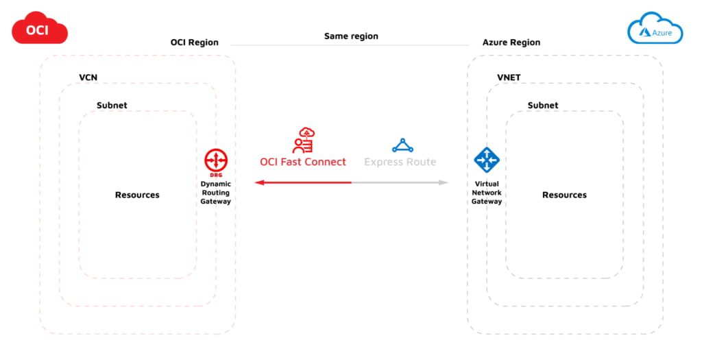 multicloud ecosystem architecture