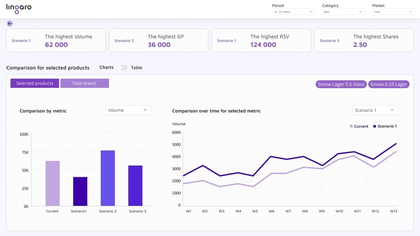 visualization of a dashboard showing comparisons of revenue over time based on certain price elasticity