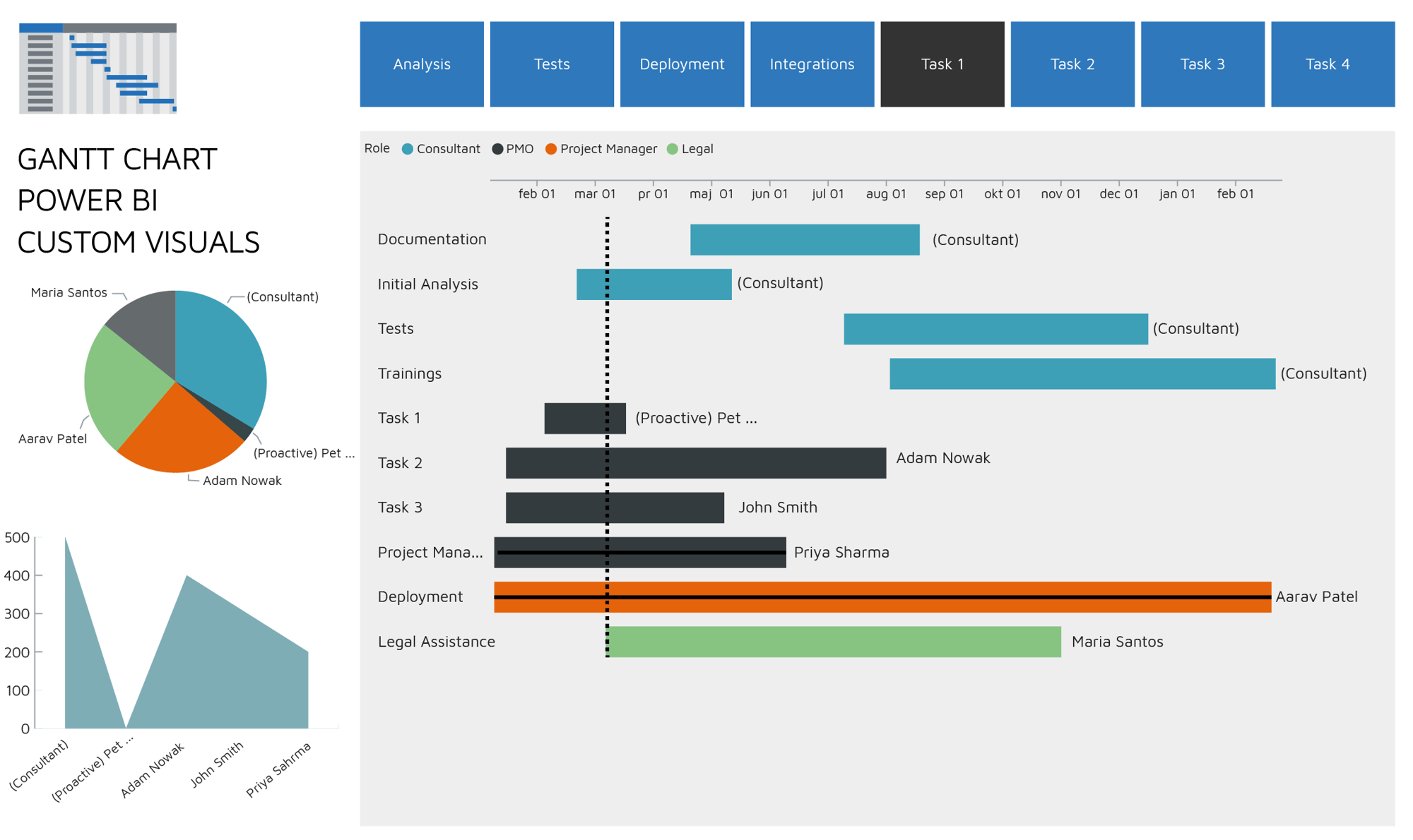 Gantt chart