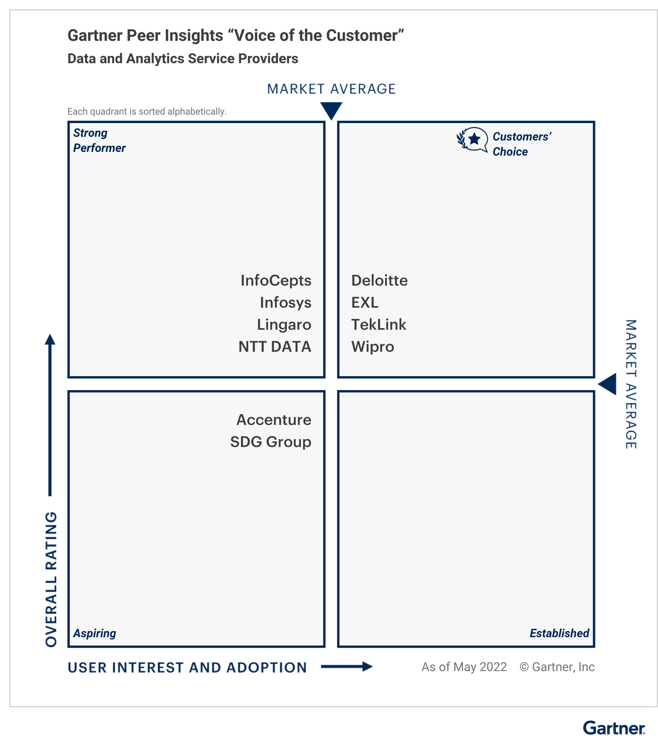 lingaro peer insights 2
